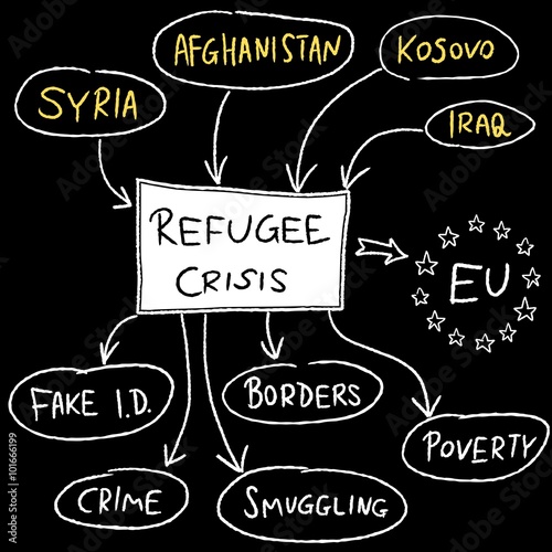 Migrant crisis - refugee flow mind map