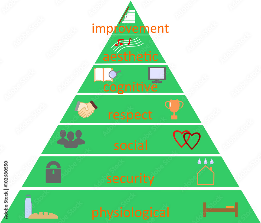 pyramid of human needs according to Maslow