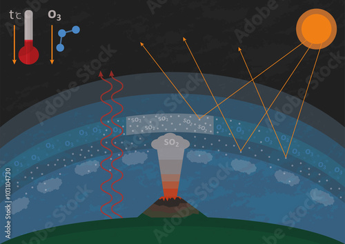 Illustration of influence of sulfur dioxide emitted by volcanic activity: destruction of ozone layer and cooling effect by reflecting solar radiation