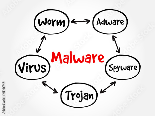 Malware mind map flowchart business technology concept for presentations and reports