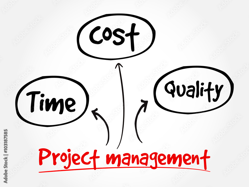 Project management, time cost quality mind map flowchart business ...