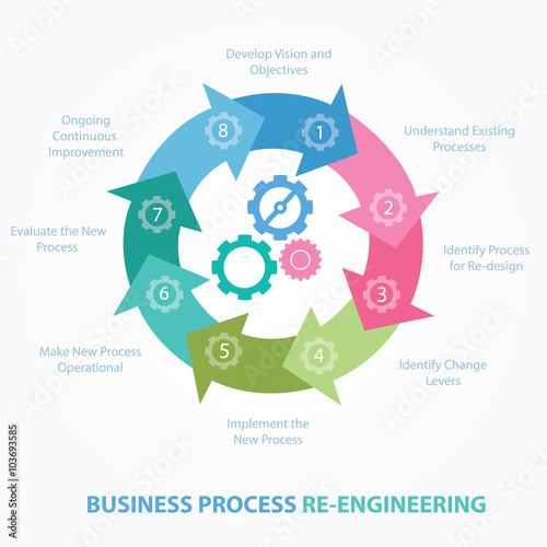 business process reengineering redesign review  BPR step 