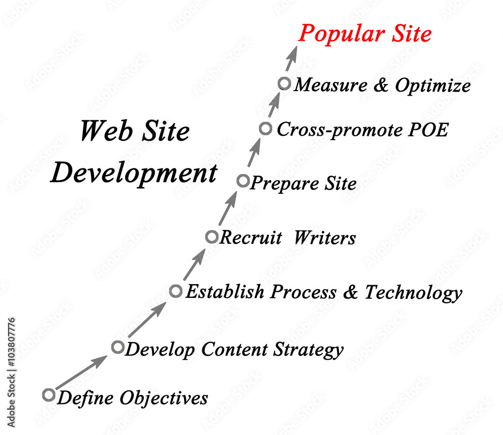 Development of popular web site