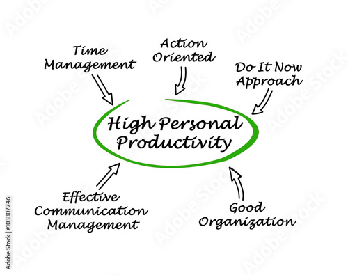 Diagram of High Personal Productivity