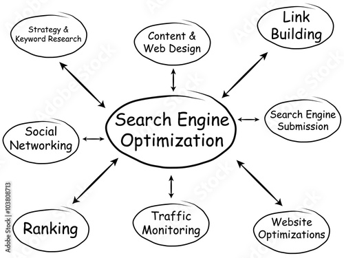Search Engine Optimizaion Diagram on Whiteboard (SEO)