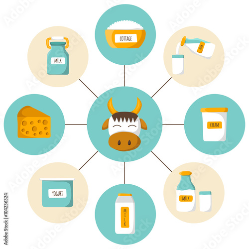 Set of milk products