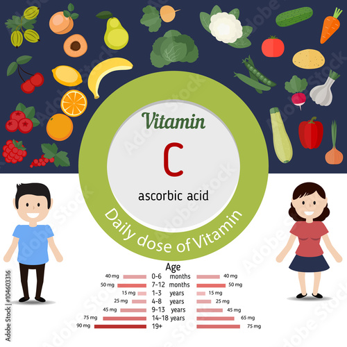 Vitamin C or Cobalamin infographic