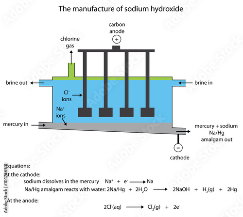 Sodium hydroxide manufacture in the mercury cell