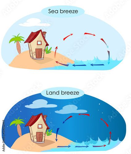 vector illustratiion of a sea breeze and land breeze