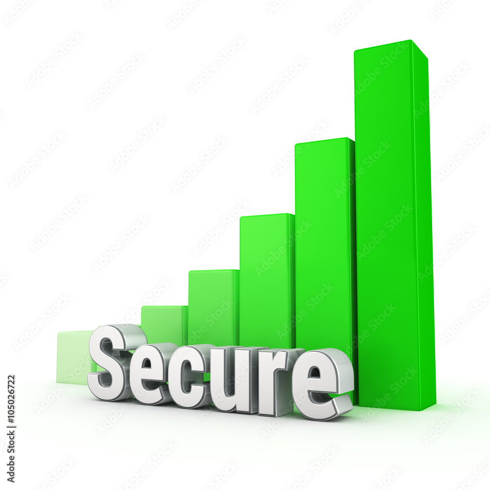 Security has increased significantly Security has increased significantly