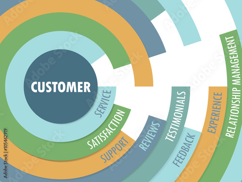CUSTOMER Radial Tag Cloud