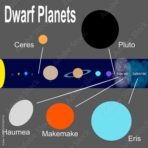 The five dwarf planets of the Solar System
