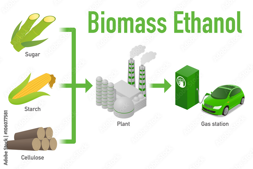 Biomass ethanol, made form Sugar, Starch, Cellulose, diagram