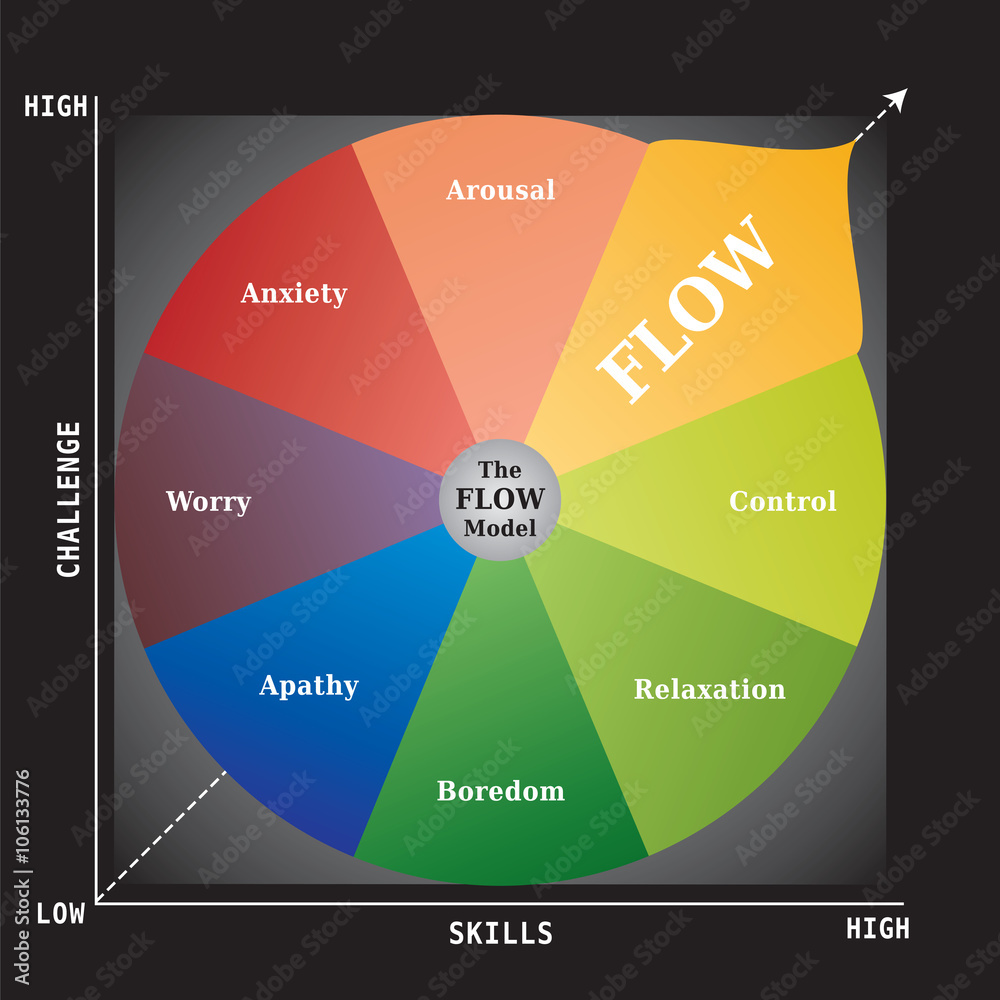 Diagramme FLOW - Modèle de Coaching pour Carrière - Business Ressources ...
