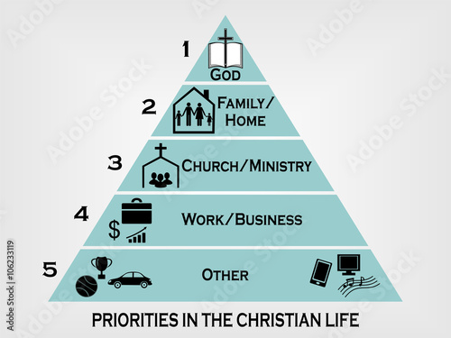 priorities in the Christian life in the form of a pyramid