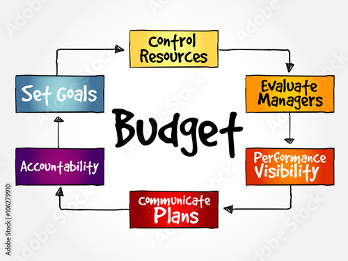 Purposes of maintaining Budget mind map flowchart business concept for presentations and reports