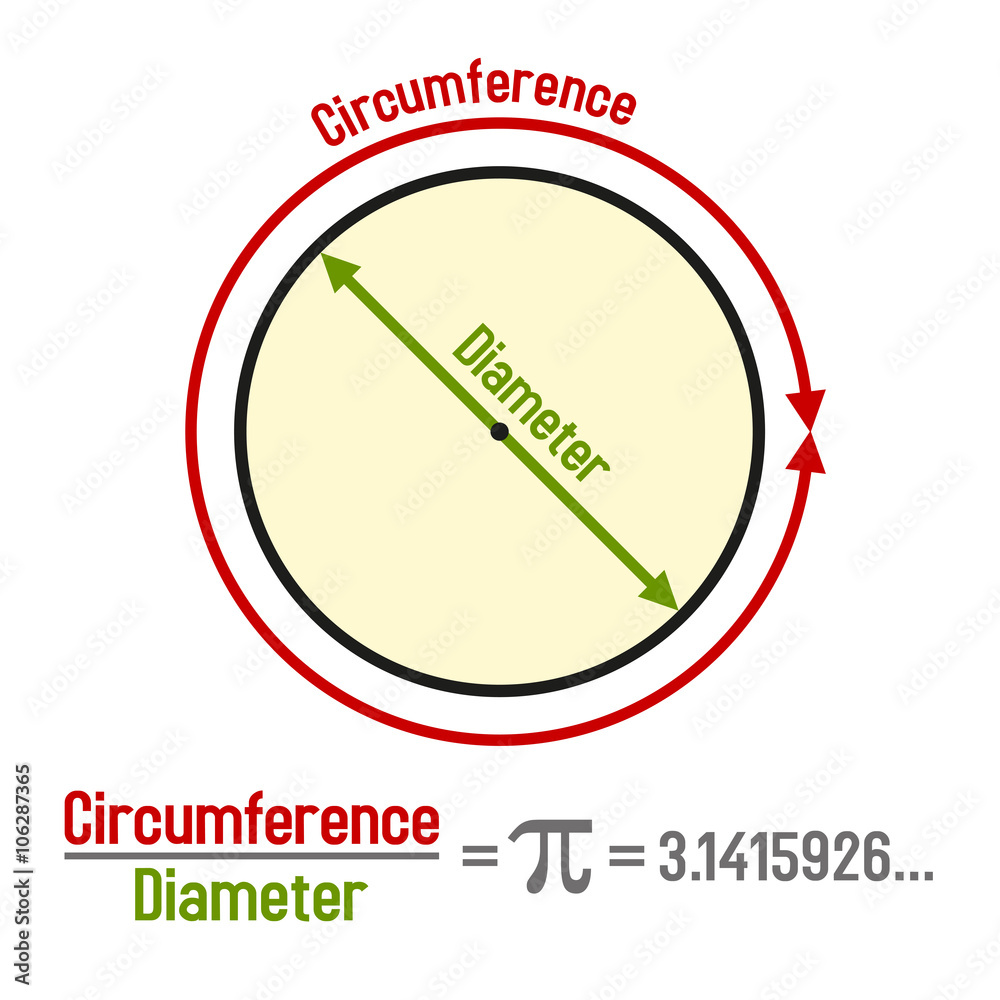Formula Pi with Symbol and Graphic Presentation. Vector Stock Vector