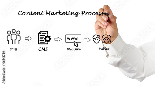 Diagram of content marketing process