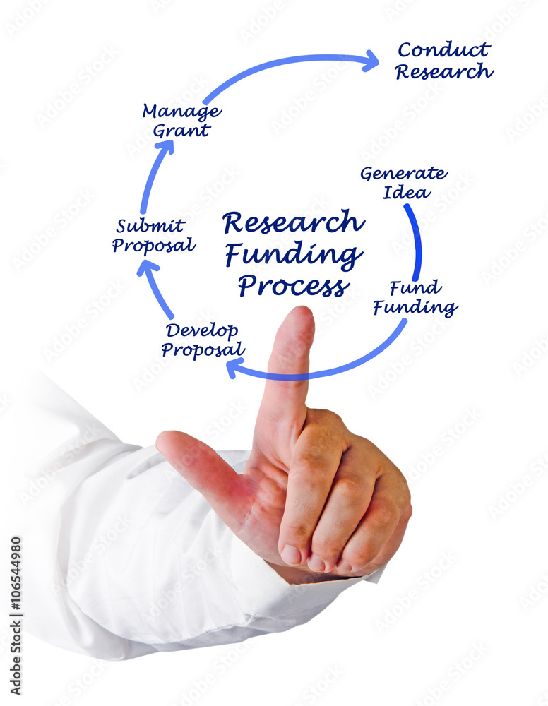 Diagram of Research Funding process Diagram of Research Funding process
