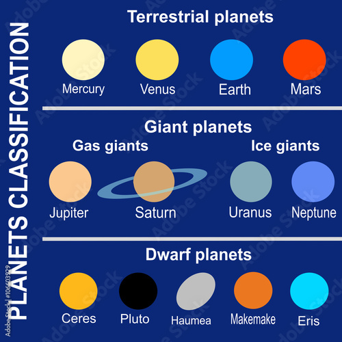 Planets classification (Solar System)
