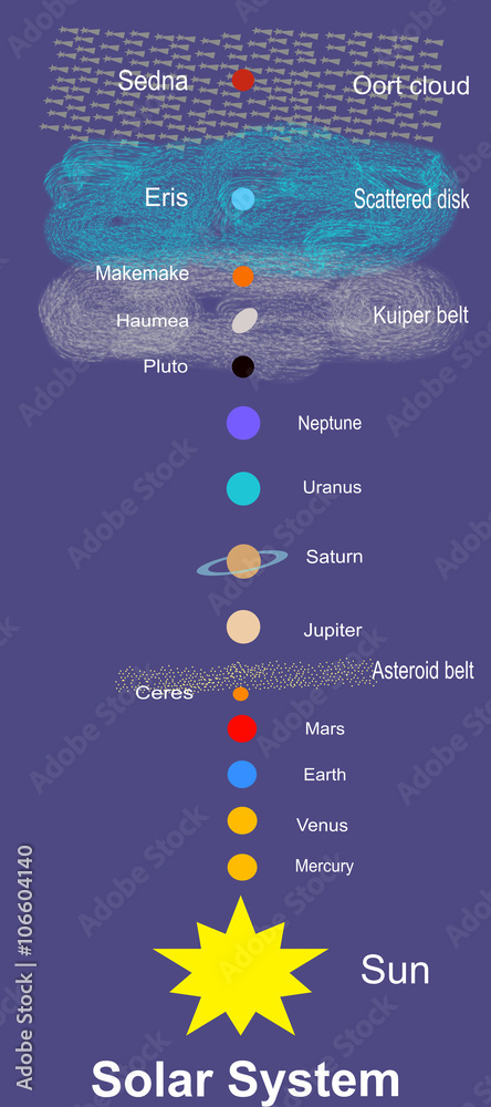 Naklejka premium Solar System: planets and dwarf planets