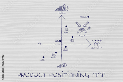 Fotografia your product vs the competitors, product positioning map