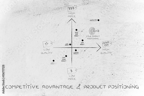 competitive advantage & product positioning map with price & qua
