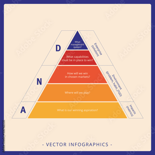 DNA Pyramid diagram
