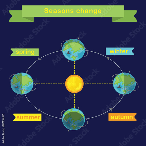 Earth rotation and changing seasons