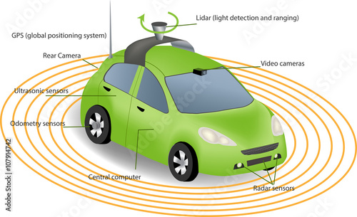 Automobile sensors use in self-driving cars camera data with pictures Radar and LIDAR  Autonomous Driverless Car 