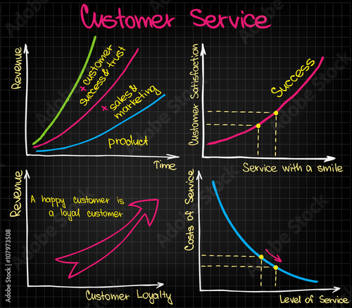 Customer Service charts