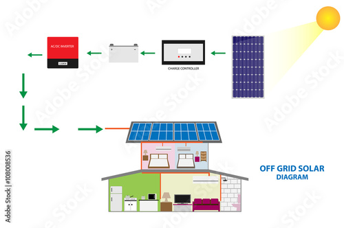 Solar off grid renewable energy