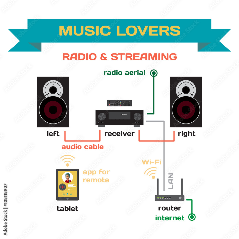 Obraz premium Wiring a music system for analog radio and streaming music vecto