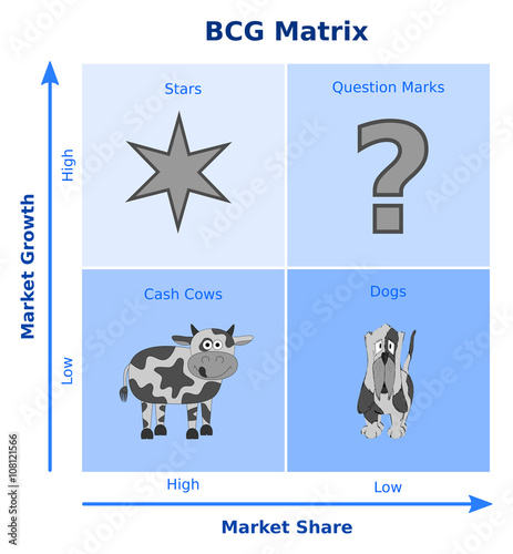 BCG matrix, growth-share matrix