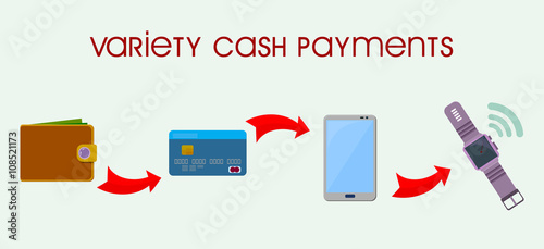 Four stages the evolution of payment methods / Four ways of payment: cash, bank card, mobile banking, smart watches (NFC)