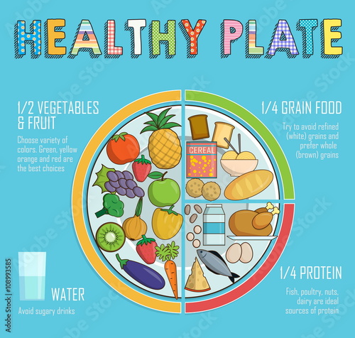 Healthy plate nutrition proportions