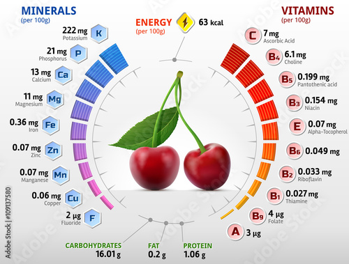 Vitamins and minerals of cherry fruit. Infographics about nutrients in sweet cherry. Qualitative vector illustration about cherry, vitamins, fruits, health food, nutrients, diet, etc