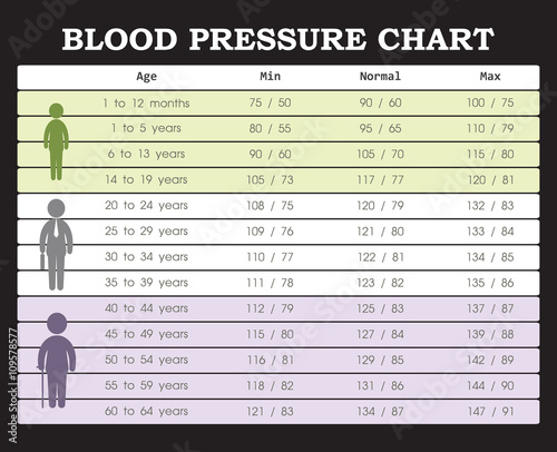 Blood pressure chart from young people to old people