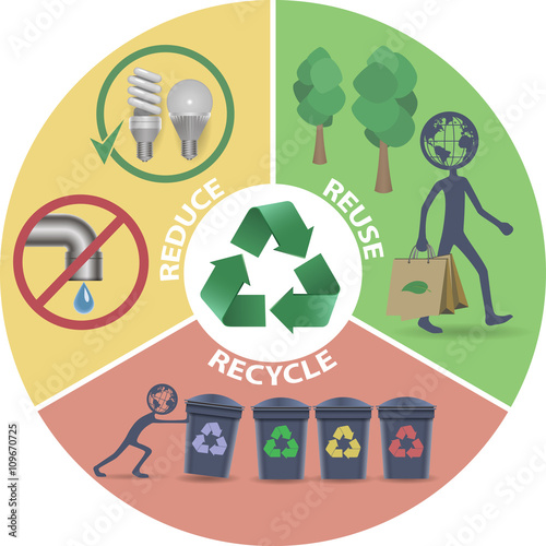 Eco, Recycle, Reduce, Reuse