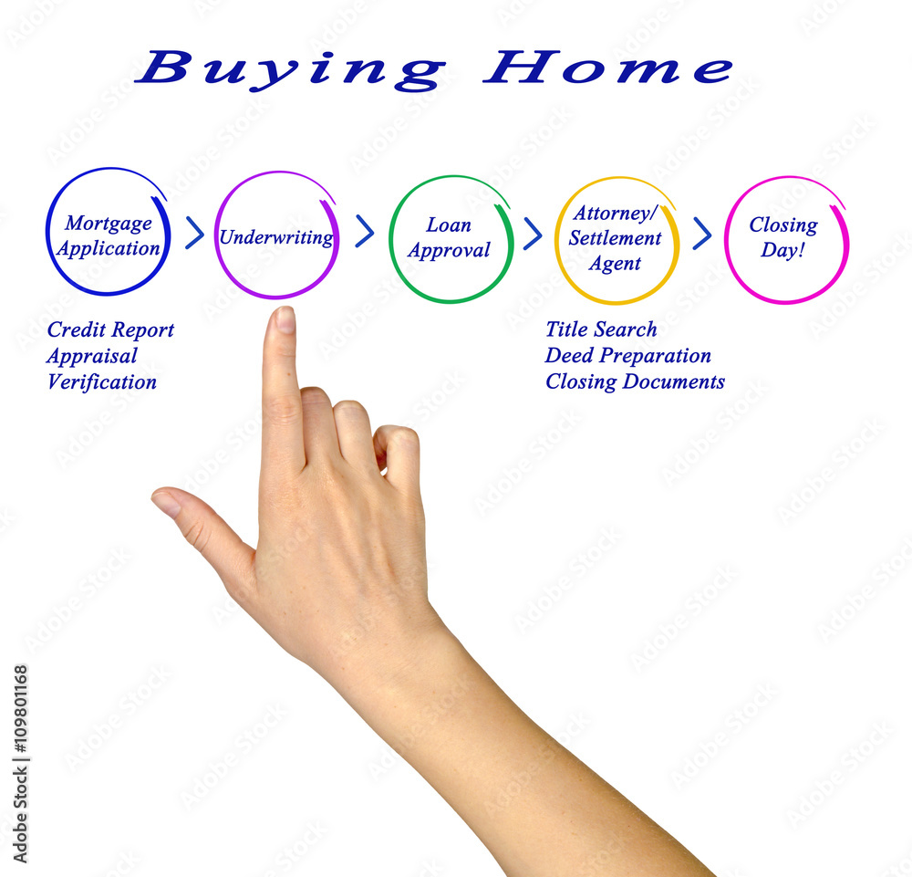Buying Home Buying Home
