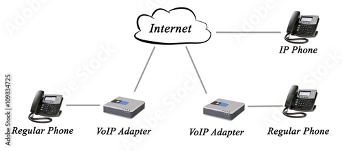 Networking of regular and IP phones photo