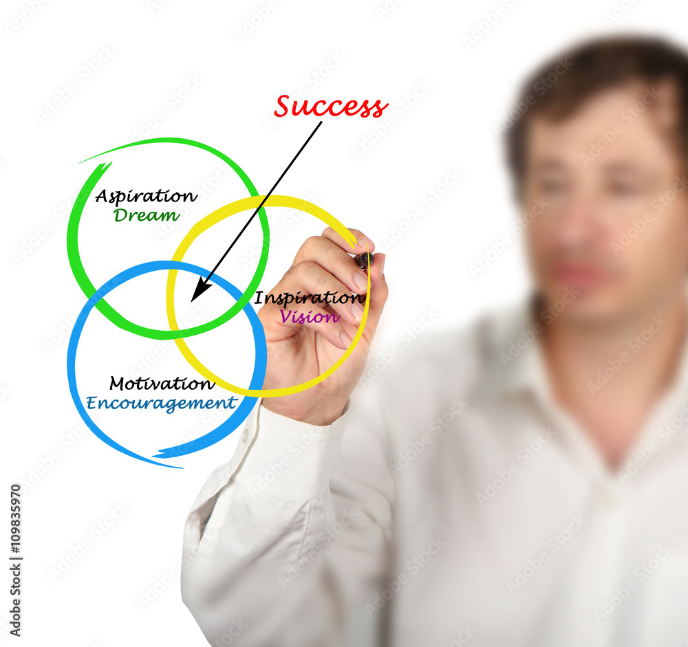 Diagram of success Diagram of success