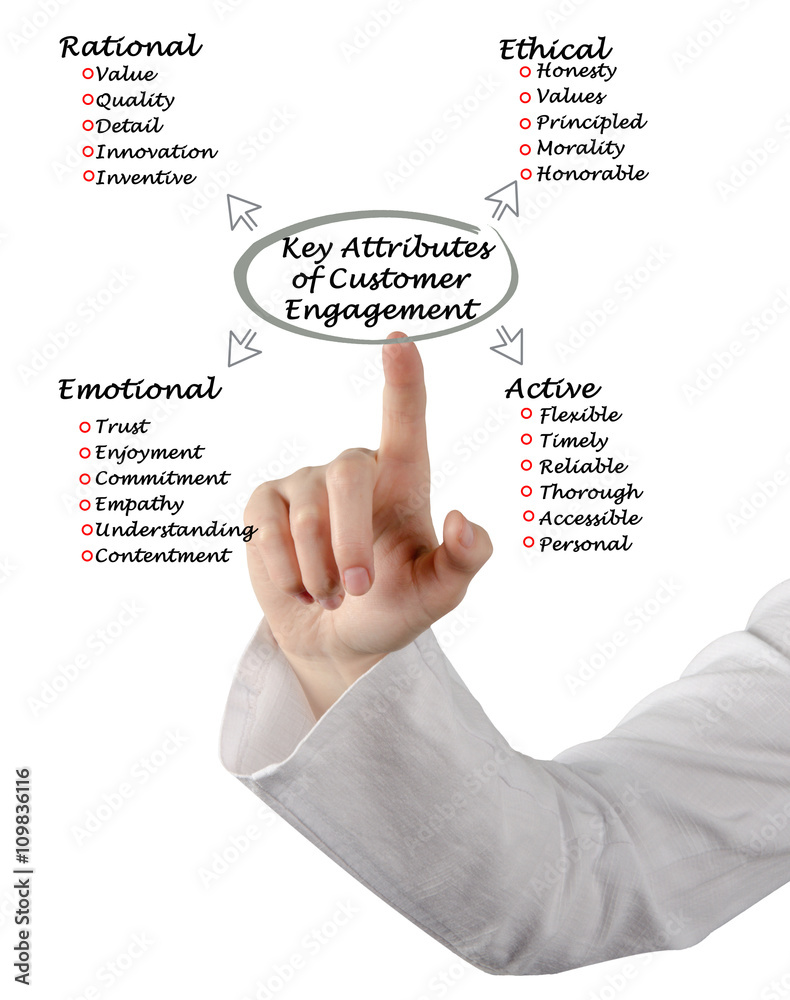 Four Key Attributes of Customer Engagement Four Key Attributes of Customer Engagement