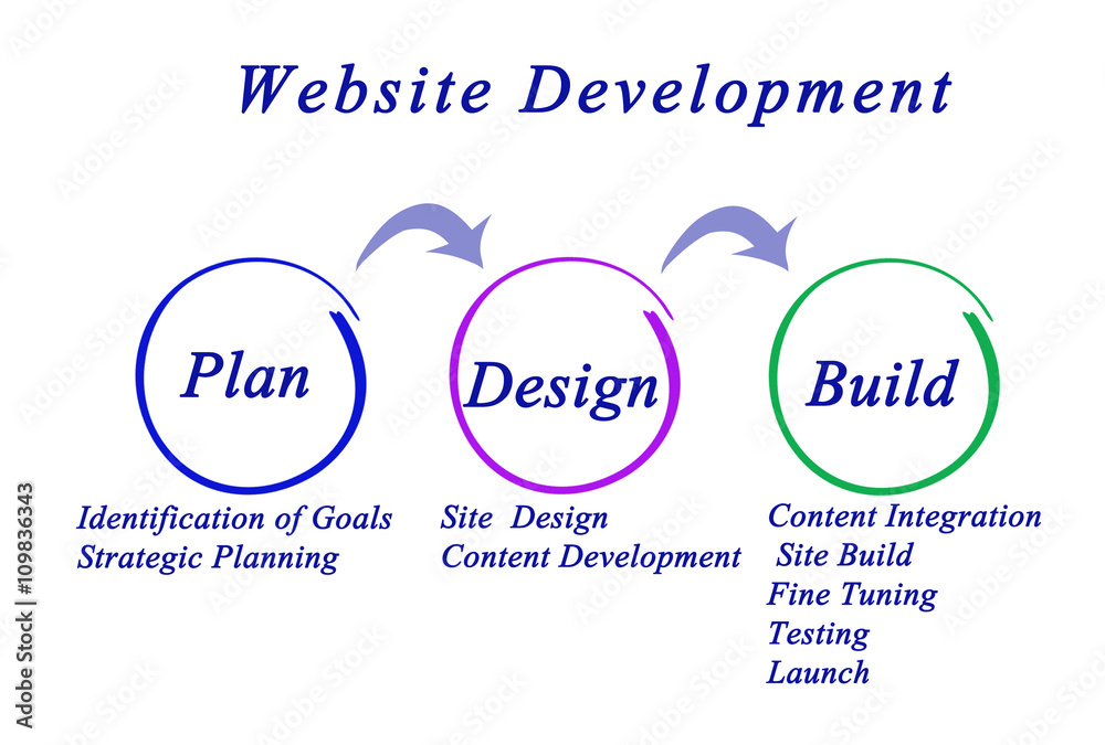 Fototapeta premium Workflow for Website Development.