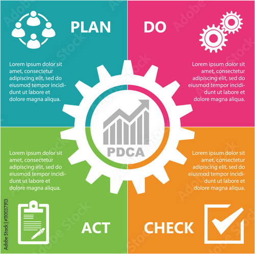 PDCA Plan Do Check Act.