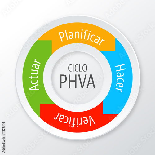 Ciclo PHVA / Ciclo PDCA