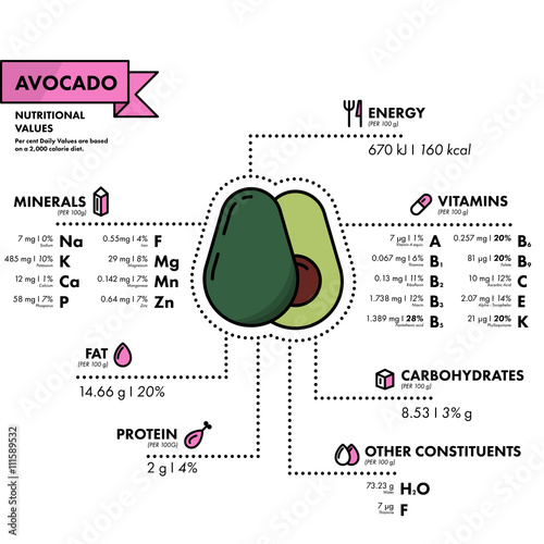 Avocado - nutritional information. Healthy diet.