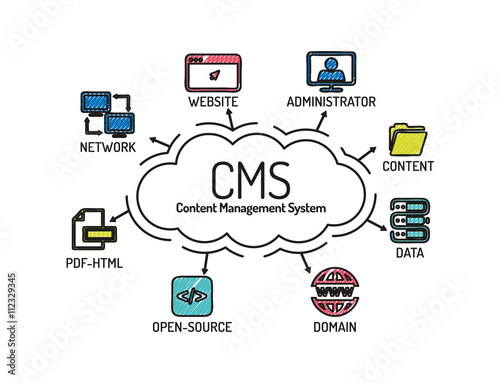 CMS Content Management System. Chart with keywords and icons.