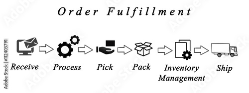 Fotografía Diagram of order fulfillment