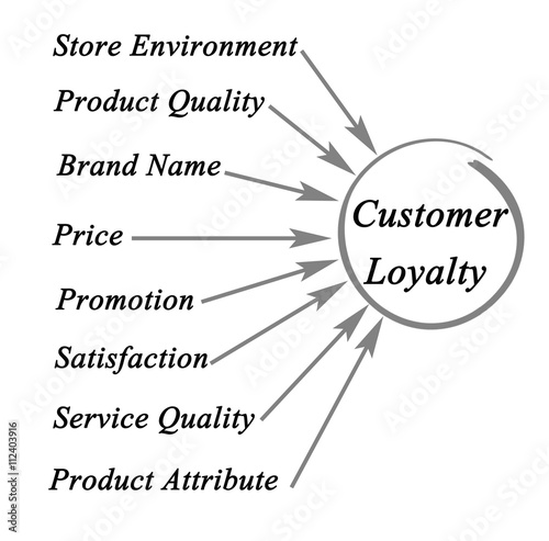 Diagram of Customer Loyalty